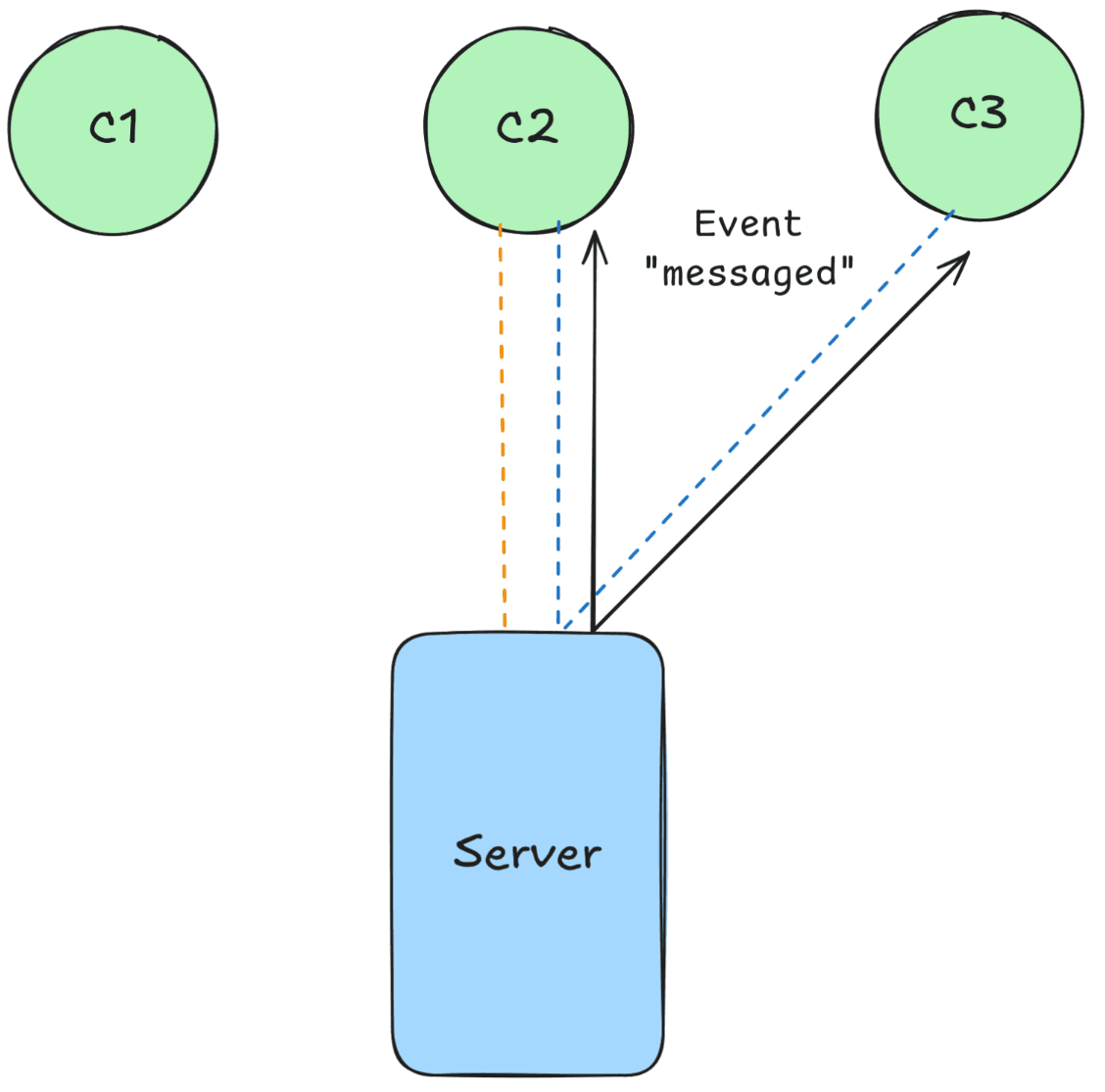 Same diagram as before. It shows the server sending a "messaged" event to the two subscribed clients.