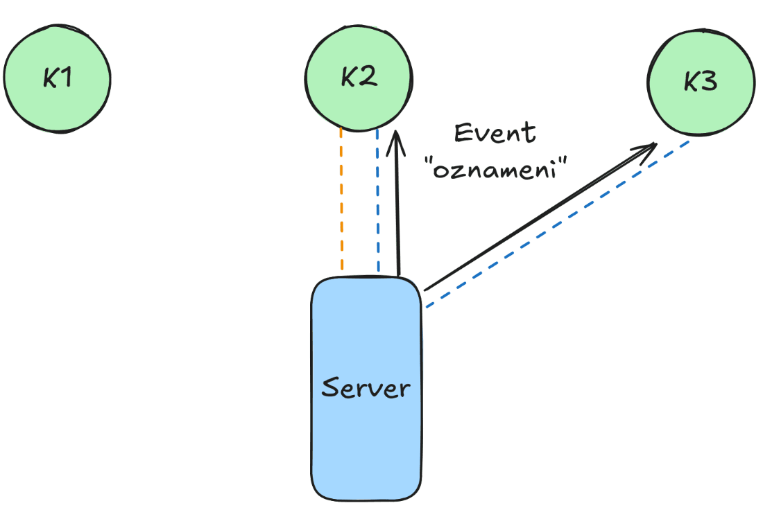 Stejný diagram jako předtím. Nyní znázorňuje, že server po přijetí POST požadavku odesílá SSE na kanál 'oznameni'.