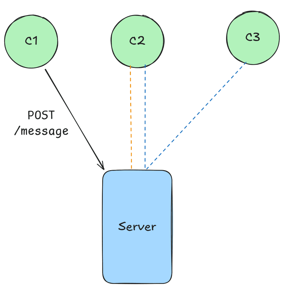 Same diagram as the previous one. It now shows client 1 sending a POST request to the server.