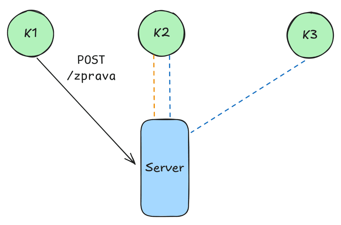 Stejný diagram jako předchozí obrázek. Nyní znázorňuje, že klient 1 poslal POST požadavek na server.