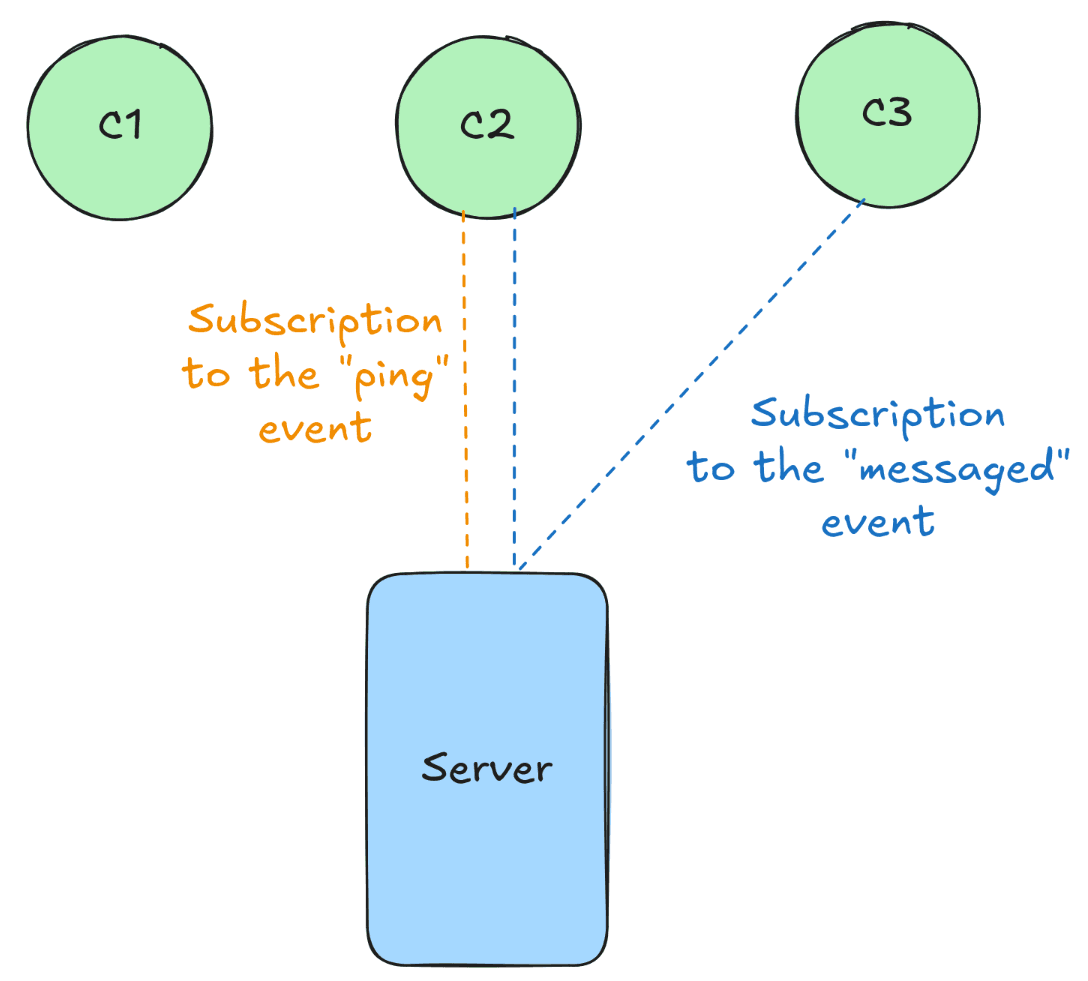 Diagram showing three clients and a server. Client 2 and client 3 are shown to be subscribed to event "messaged". Client 2 is also subscribed to the "ping" event.