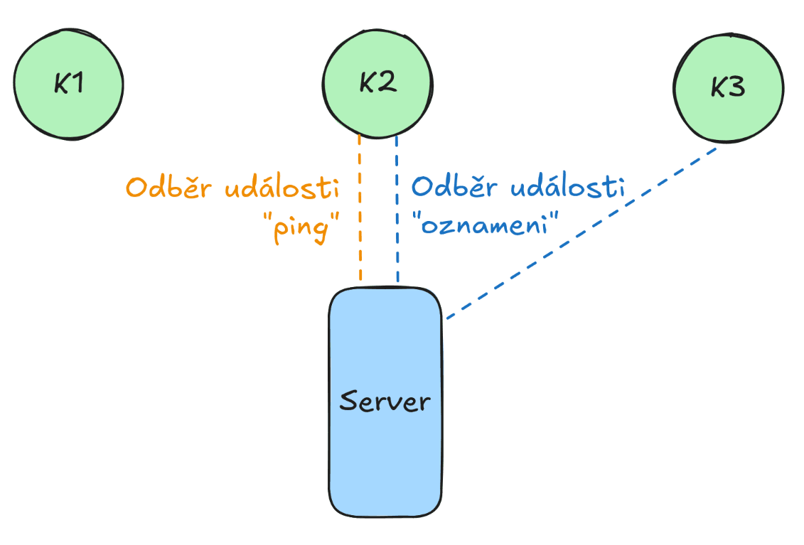 Diagram ukazující tři klienty a server. Klienti 2 a 3 odebírají SSE události na kanálu "oznameni", Klient 2 navíc ještě na kanálu "ping".